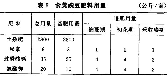 豌豆管理技術(shù)