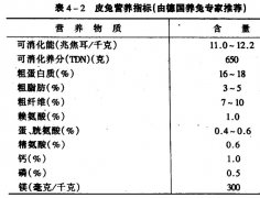 肉兔、獺兔、長毛兔的配合飼料中主要營養(yǎng)物質(zhì)