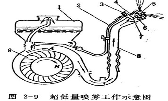 怎樣使用超低量噴霧機(jī)